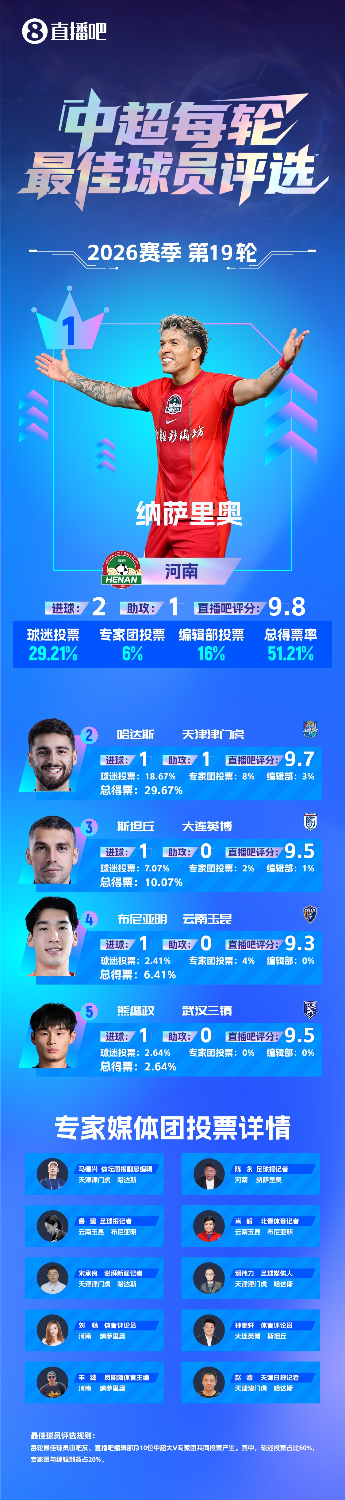 纳萨里奥梅开二度当选第19轮最佳 河南5-1终结三连败