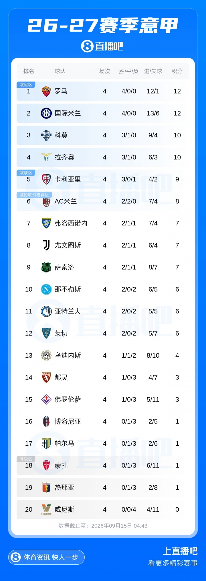 早报:先丢两球?只是逆转的前奏 早报:先丢两球?只是逆转的前奏